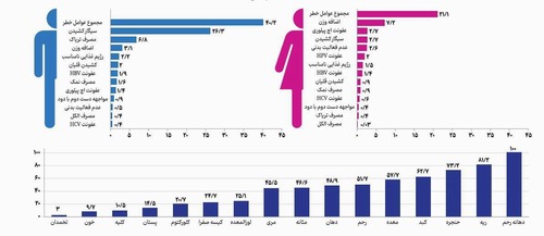 چند درصد سرطان‌ها در ایران قابل پیشگیری است؟